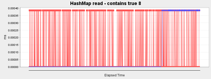 HashMap read - contains true 8